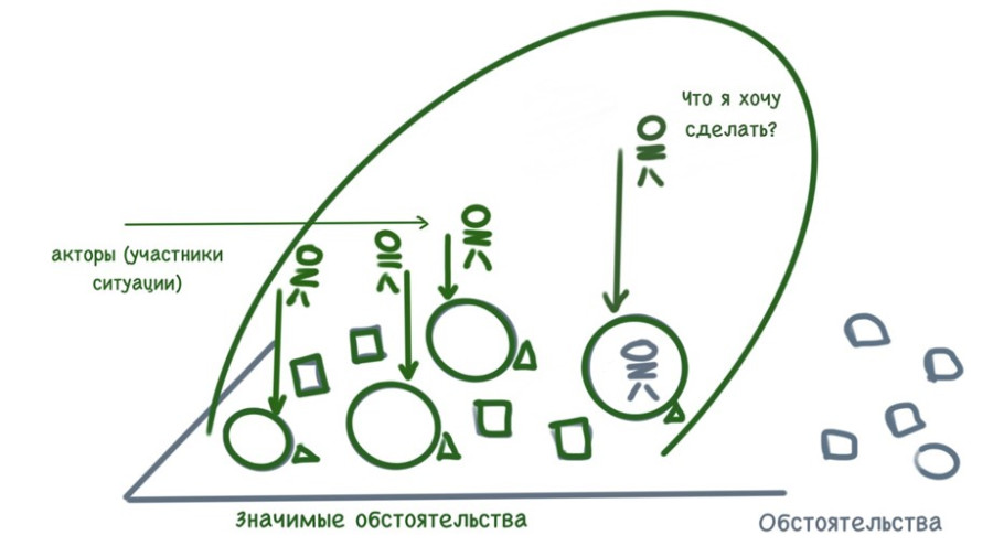 Схема 3.&nbsp;<i>Человек включает в свою ситуацию те обстоятельства,
которые сам считает значимыми для реализации своего замысла. Это сильно
отличается от попытки перечислить и учесть все обстоятельства и позволяет
сфокусироваться на действительно значимом действии, отбросив все незначимое.</i>