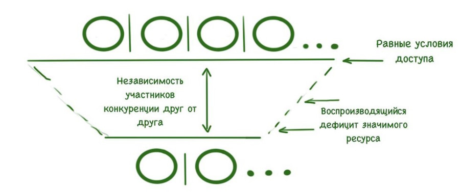 Схема 5.&nbsp;







П









<i>Схема конкуренции часто используется в играх. Чтобы
изменить действия людей, включенных в подобную схему, можно: 1) усложнить схему
(введя дополнительные условия конкуренции, например, квалификационные
требования, подтверждаемые за счет других
действий; или дополнительные характеристики значимого ресурса);
2) заместить ее другой схемой организации взаимодействия (например,
схемой кооперации, ответив на вопрос: при каких условиях запускается и
воспроизводится кооперация и как эти условия могут появиться в игре).</i>